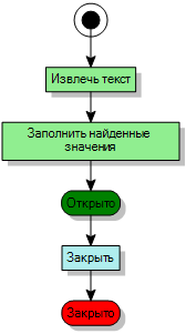 Диаграмма процесса OCR с заполнением найденных значений